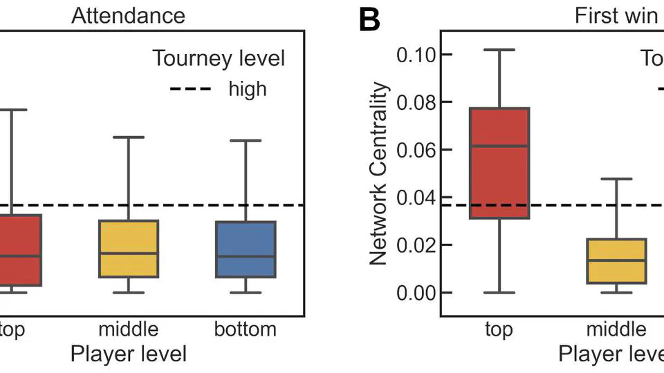Early career wins and tournament prestige characterize tennis players' trajectories
